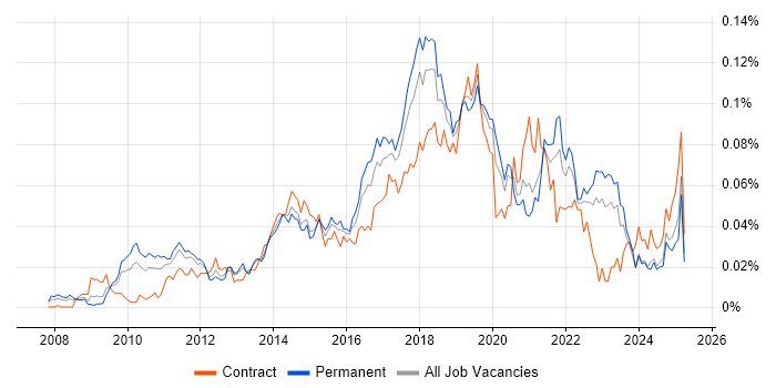 Job vacancy trend for Salesforce Administrator in the UK excluding London Job vacancy trend for Salesforce Administrator in the UK excluding London