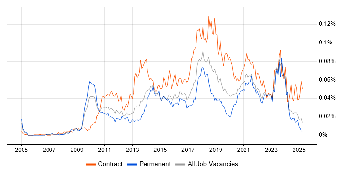 Job vacancy trend for Salesforce Analyst in the UK excluding London Job vacancy trend for Salesforce Analyst in the UK excluding London