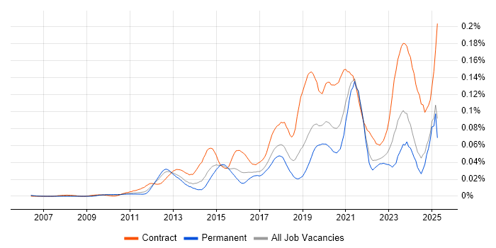 Job vacancy trend for Salesforce Architect in the UK excluding London