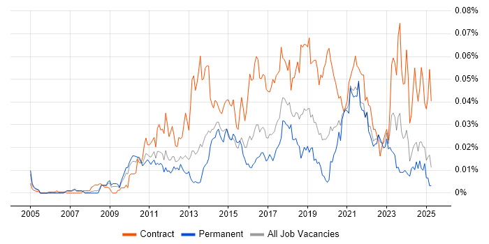 Job vacancy trend for Salesforce Business Analyst in the UK excluding London