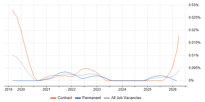 Salesforce Commerce Cloud Developer job vacancy trend in the UK excluding London
