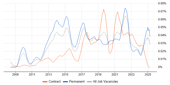 Job vacancy trend for Salesforce Commerce Cloud in the UK excluding London Job vacancy trend for Salesforce Commerce Cloud in the UK excluding London