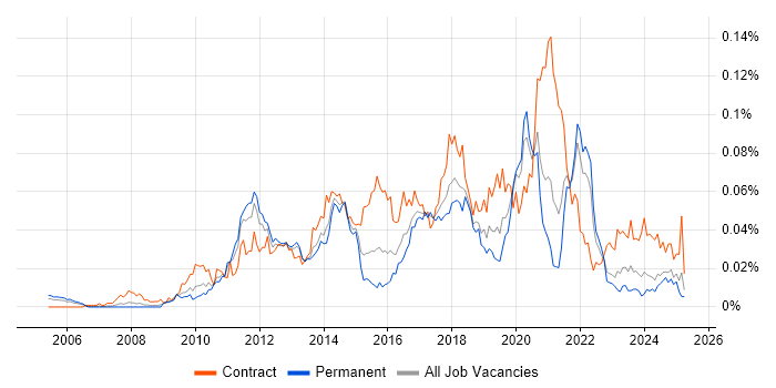 Job vacancy trend for Salesforce Consultant in the UK excluding London