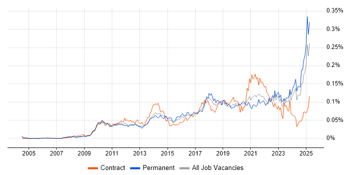 Job vacancy trend for Salesforce CRM in the UK excluding London Job vacancy trend for Salesforce CRM in the UK excluding London