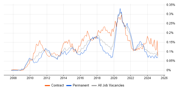 Job vacancy trend for Salesforce Developer in the UK excluding London Job vacancy trend for Salesforce Developer in the UK excluding London