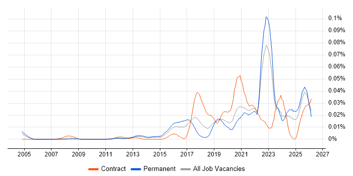 Salesforce Engineer job vacancy trend in the UK excluding London