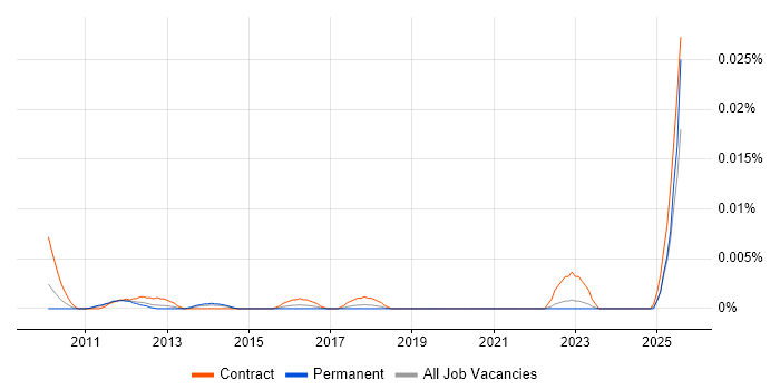 Job vacancy trend for Salesforce Expert in the UK excluding London