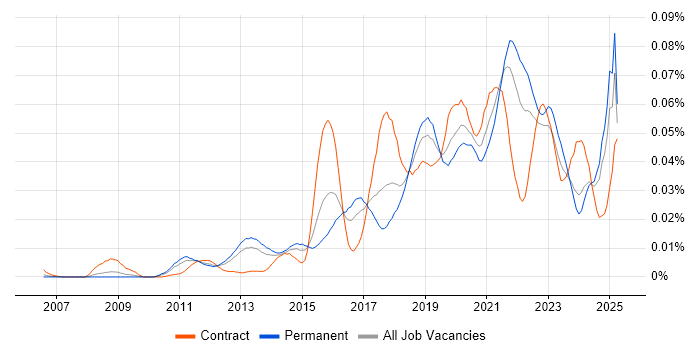Job vacancy trend for Salesforce Marketing Cloud in the UK excluding London Job vacancy trend for Salesforce Marketing Cloud in the UK excluding London
