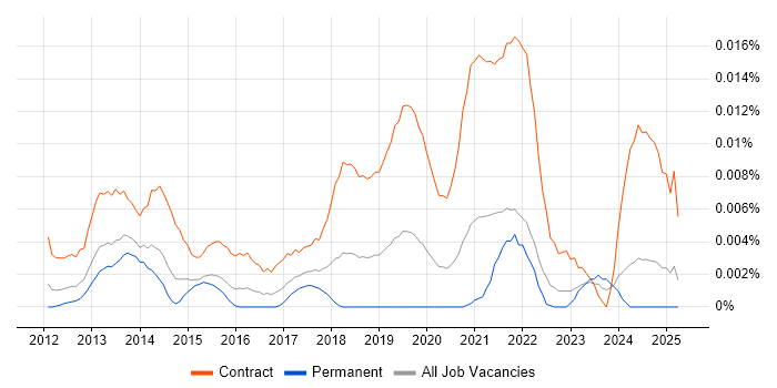 Job vacancy trend for Salesforce Programme Manager in the UK excluding London Job vacancy trend for Salesforce Programme Manager in the UK excluding London