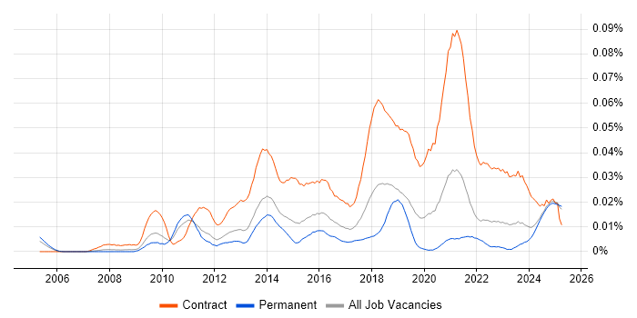 Job vacancy trend for Salesforce Project Manager in the UK excluding London Job vacancy trend for Salesforce Project Manager in the UK excluding London