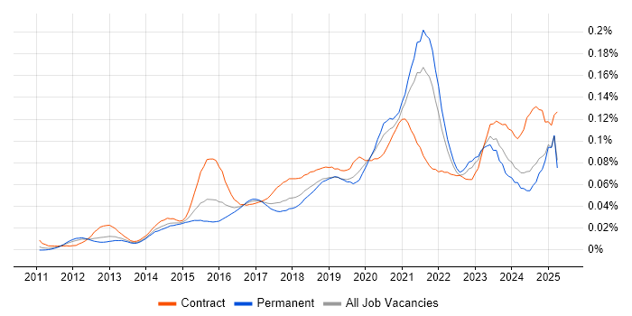 Job vacancy trend for Salesforce Sales Cloud in the UK excluding London