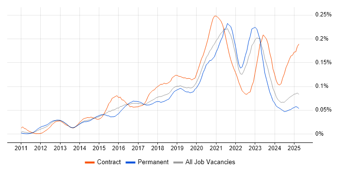 Job vacancy trend for Salesforce Service Cloud in the UK excluding London Job vacancy trend for Salesforce Service Cloud in the UK excluding London