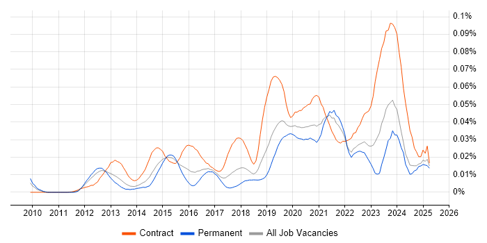 Job vacancy trend for Salesforce Solution Architect in the UK excluding London