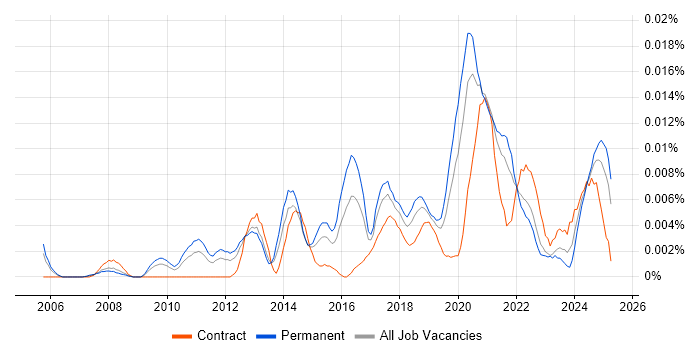 Job vacancy trend for Salesforce Specialist in the UK excluding London Job vacancy trend for Salesforce Specialist in the UK excluding London