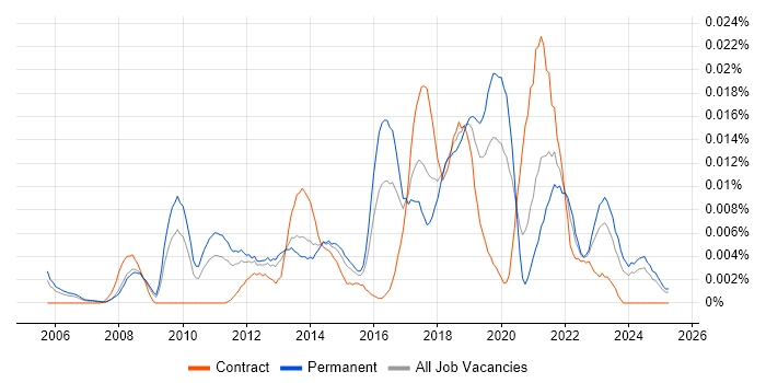 Job vacancy trend for Salesforce Support in the UK excluding London Job vacancy trend for Salesforce Support in the UK excluding London