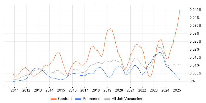 Job vacancy trend for Salesforce Technical Architect in the UK excluding London