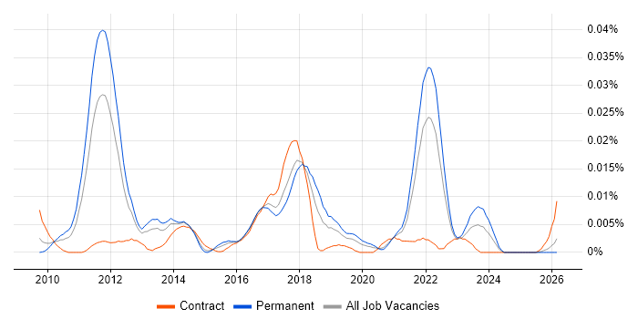 Salesforce Technical Consultant job vacancy trend in the UK excluding London