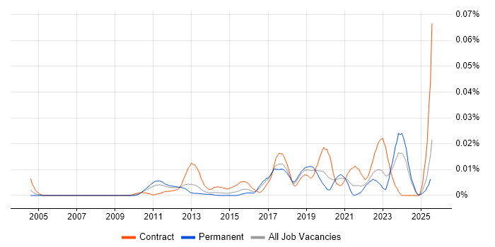 Job vacancy trend for Salesforce Technical Leader in the UK excluding London Job vacancy trend for Salesforce Technical Leader in the UK excluding London