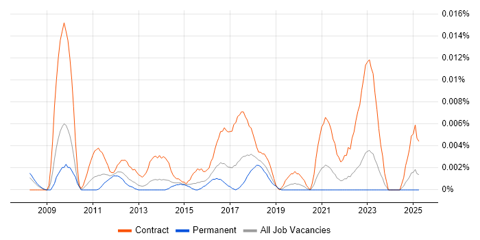 Job vacancy trend for Salesforce Trainer in the UK excluding London Job vacancy trend for Salesforce Trainer in the UK excluding London
