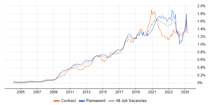 Job vacancy trend for Salesforce in the UK excluding London Job vacancy trend for Salesforce in the UK excluding London
