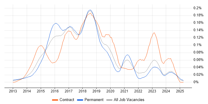 Job vacancy trend for Salt in the UK excluding London Job vacancy trend for Salt in the UK excluding London