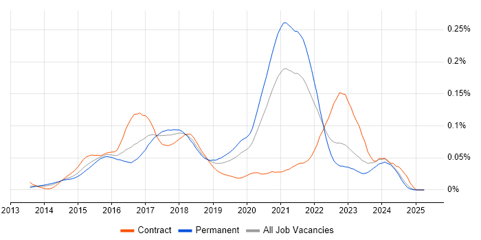 Job vacancy trend for SaltStack in the UK excluding London Job vacancy trend for SaltStack in the UK excluding London