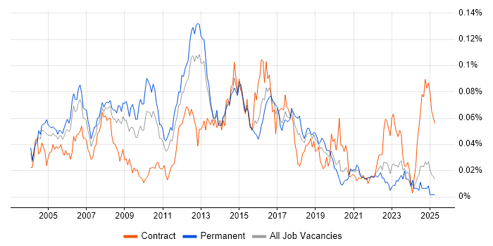 Job vacancy trend for Samba in the UK excluding London Job vacancy trend for Samba in the UK excluding London