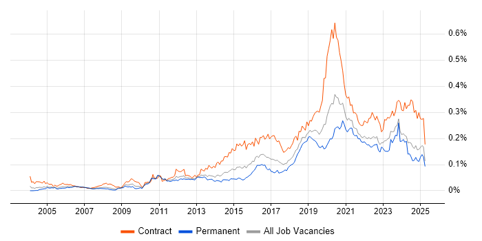 Job vacancy trend for SAML in the UK excluding London Job vacancy trend for SAML in the UK excluding London
