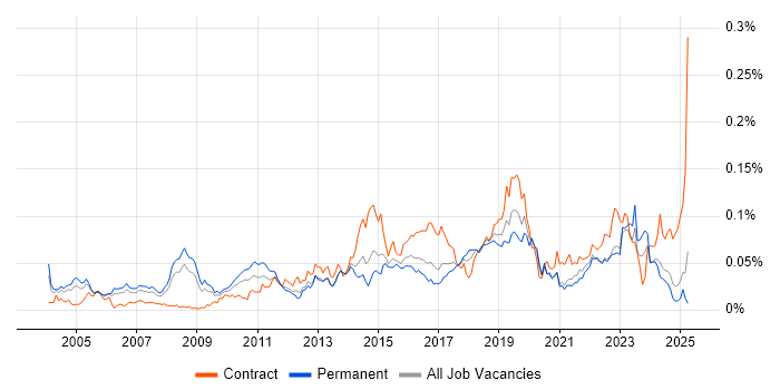 Job vacancy trend for Samsung in the UK excluding London Job vacancy trend for Samsung in the UK excluding London