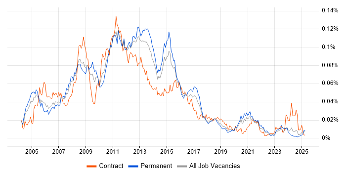 Job vacancy trend for SAN Engineer in the UK excluding London