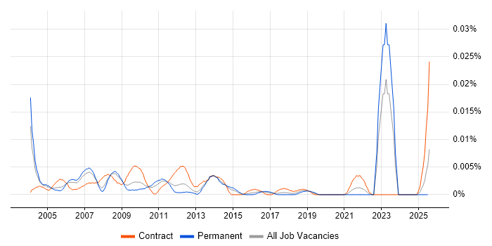 Job vacancy trend for SAN Technical Architect in the UK excluding London Job vacancy trend for SAN Technical Architect in the UK excluding London