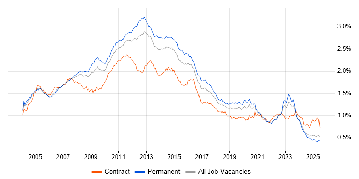 Job vacancy trend for SAN in the UK excluding London Job vacancy trend for SAN in the UK excluding London