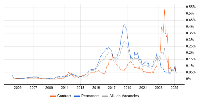 Job vacancy trend for SANS in the UK excluding London Job vacancy trend for SANS in the UK excluding London