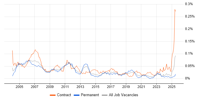 Job vacancy trend for SAP Administrator in the UK excluding London Job vacancy trend for SAP Administrator in the UK excluding London