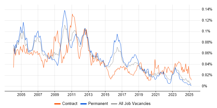Job vacancy trend for SAP ALE in the UK excluding London Job vacancy trend for SAP ALE in the UK excluding London
