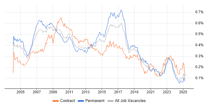 Job vacancy trend for SAP Analyst in the UK excluding London Job vacancy trend for SAP Analyst in the UK excluding London