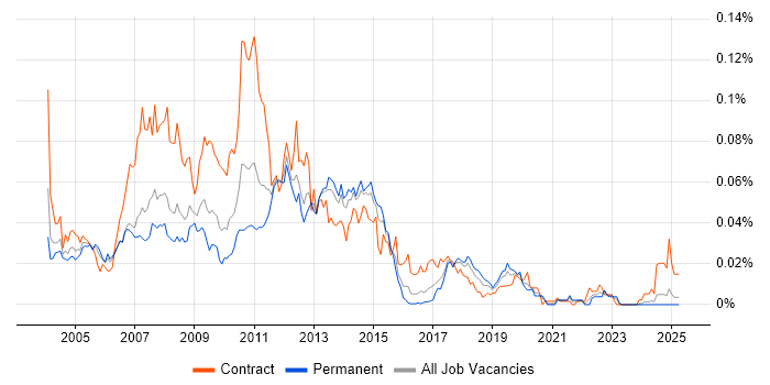 Job vacancy trend for SAP APO Consultant in the UK excluding London Job vacancy trend for SAP APO Consultant in the UK excluding London