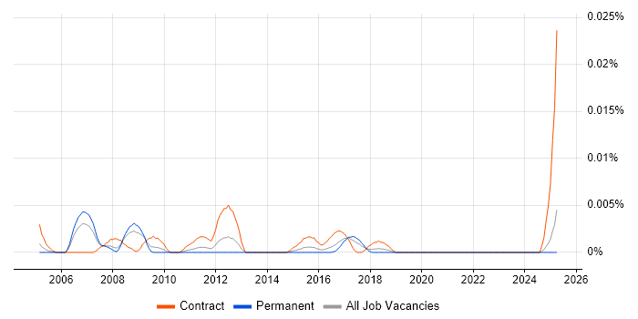 Job vacancy trend for SAP APO Expert in the UK excluding London