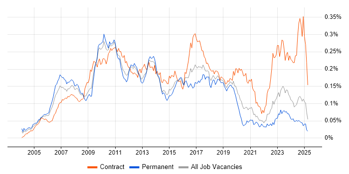 Job vacancy trend for SAP Architect in the UK excluding London