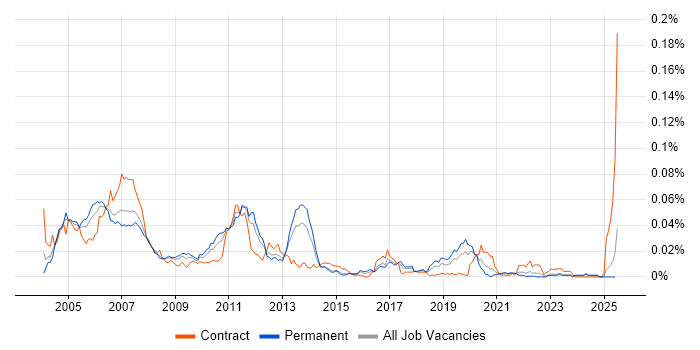 Job vacancy trend for SAP Basis Administrator in the UK excluding London