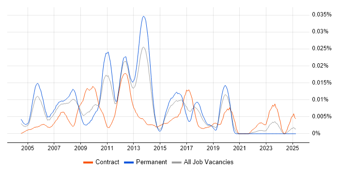 Job vacancy trend for SAP Basis Architect in the UK excluding London