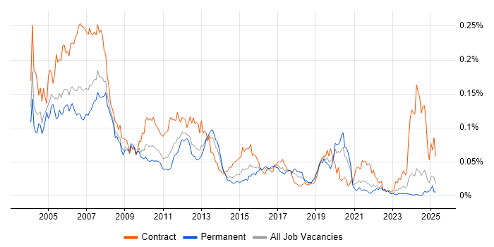 Job vacancy trend for SAP Basis Consultant in the UK excluding London Job vacancy trend for SAP Basis Consultant in the UK excluding London
