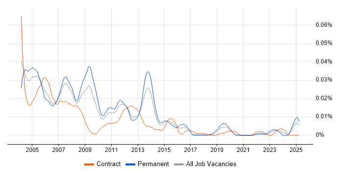 Job vacancy trend for SAP Basis Support in the UK excluding London Job vacancy trend for SAP Basis Support in the UK excluding London