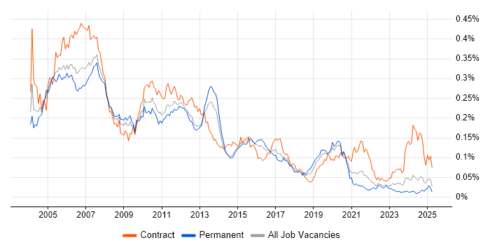 Job vacancy trend for SAP Basis in the UK excluding London Job vacancy trend for SAP Basis in the UK excluding London