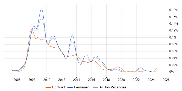 Job vacancy trend for SAP BI Consultant in the UK excluding London Job vacancy trend for SAP BI Consultant in the UK excluding London