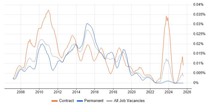 Job vacancy trend for SAP BI Developer in the UK excluding London