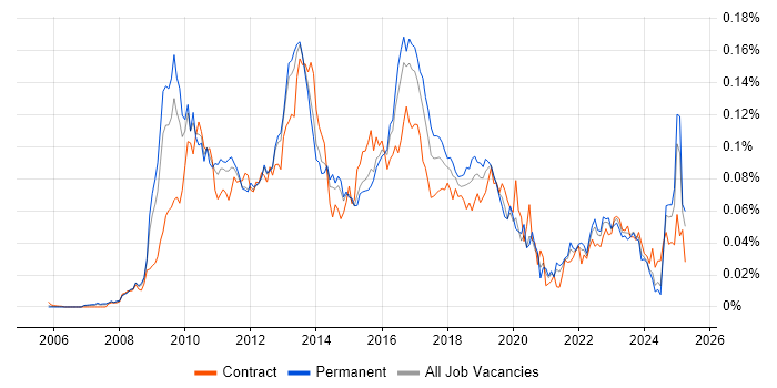 Job vacancy trend for SAP BPC in the UK excluding London