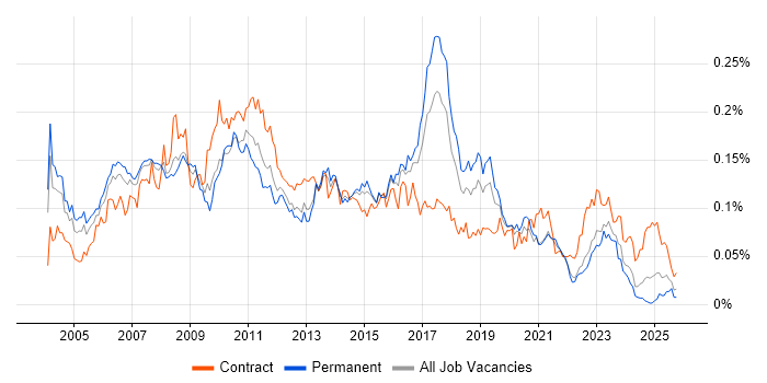 SAP Business Analyst job vacancy trend in the UK excluding London