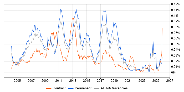 SAP Business Consultant job vacancy trend in the UK excluding London