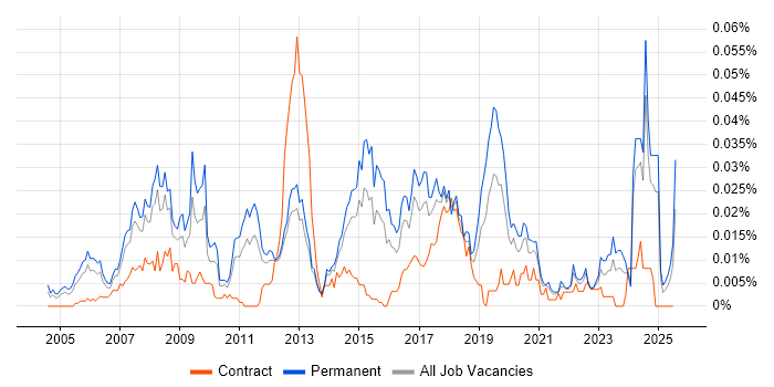 Job vacancy trend for SAP Business One Consultant in the UK excluding London Job vacancy trend for SAP Business One Consultant in the UK excluding London